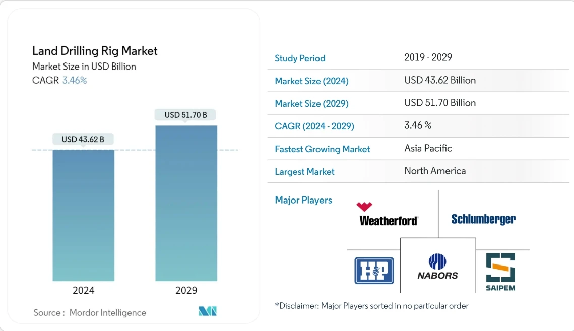 Land Drilling Rig Market - by Mordor Intelligence