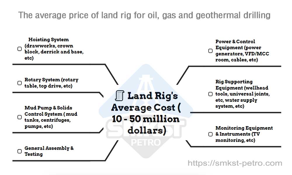 How Much Does a Land Oil Rig Cost?