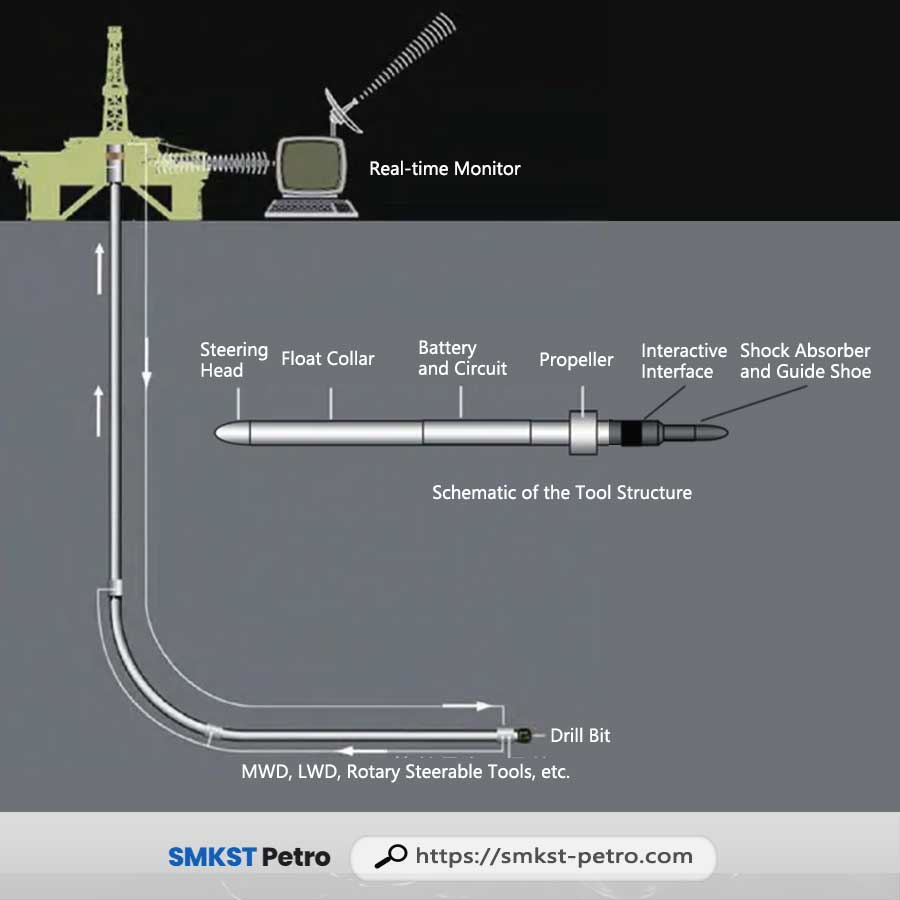 MWD and LWD Used for Directional Drilling