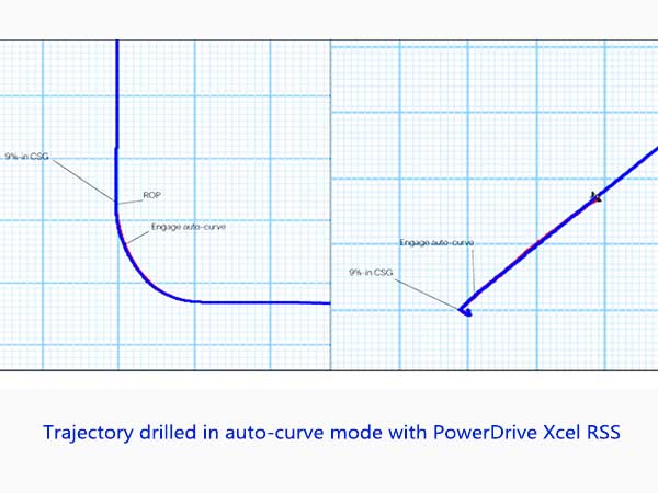 Schlumberger - Trajectory drilled in auto-curve mode with PowerDrive Xcel RSS.