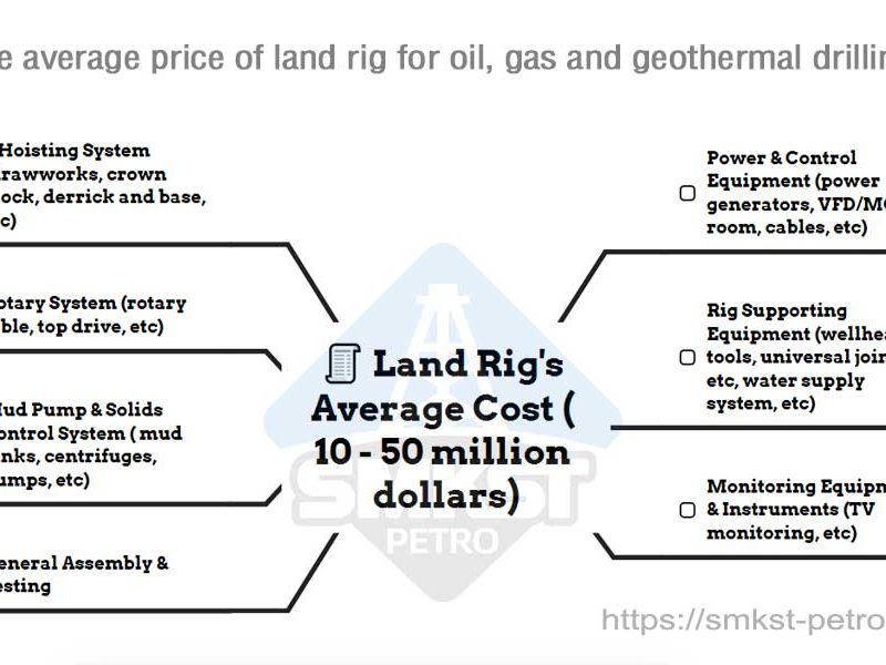 How Much Does a Land Oil Rig Cost?