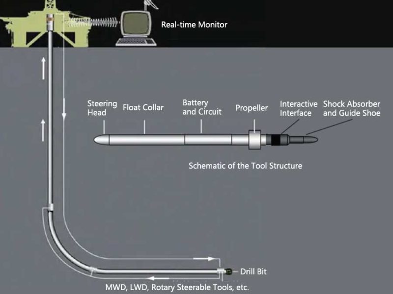 MWD and LWD Used for Directional Drilling