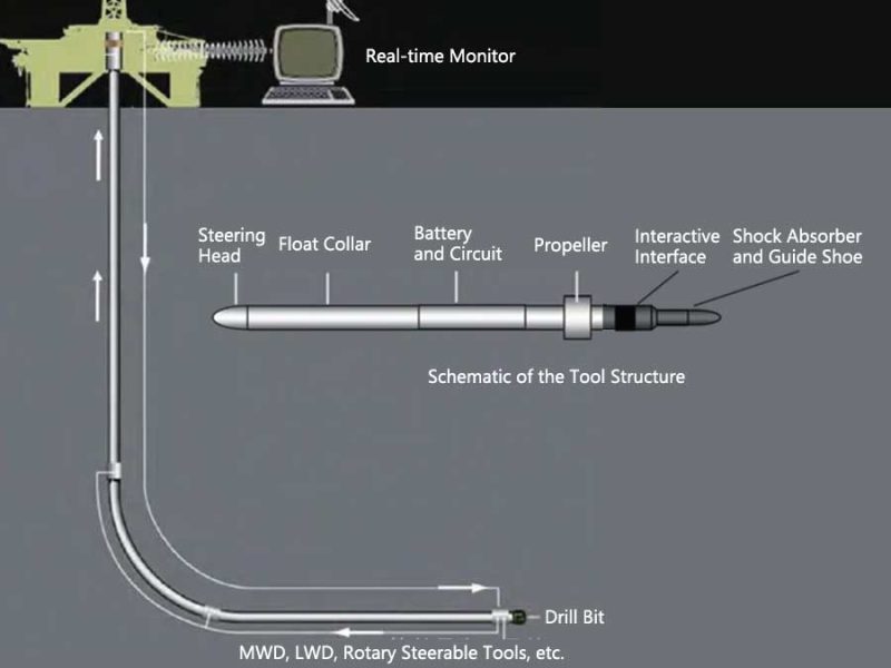 LWD Vs MWD The Eyes And Ears Of Oil And Gas Drilling SMKST Petro