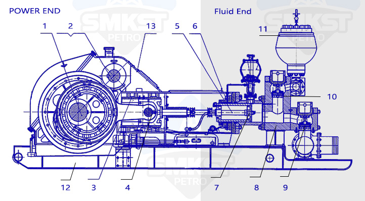 F-series mud pump structure - Power End and Fluid End