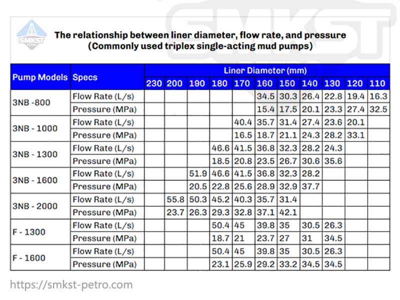 Mud Pump Liner Pressure Ratings Table