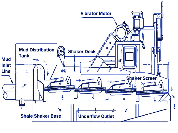 Drilling (Single Deck) Shale Shaker Working Principle