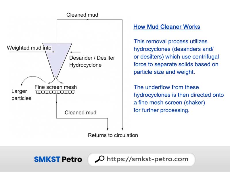 How Mud Cleaner Works in Drilling Rig (Working Principle)